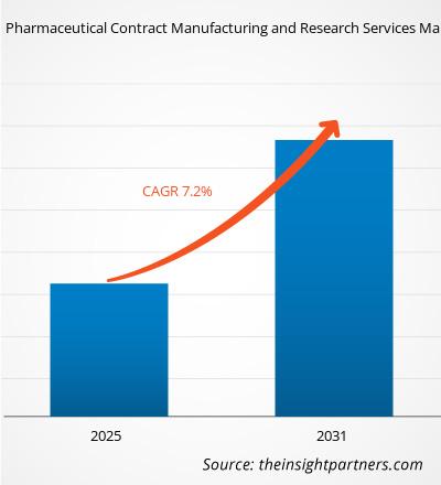 pharmaceutical-contract-manufacturing-and-research-services-market-cagr