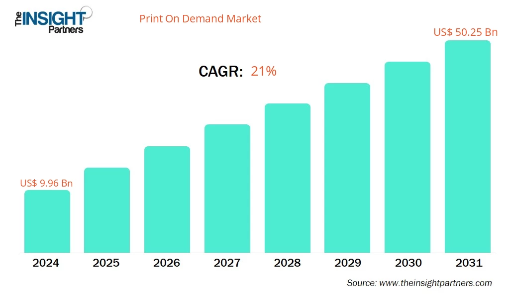 print-on-demand-market-cagr