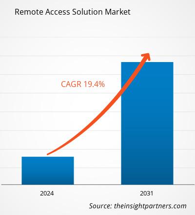 remote-access-solution-market-cagr