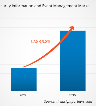 security-information-and-event-management-market-cagr