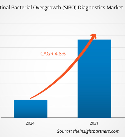 small-intestinal-bacterial-overgrowth-sibo-diagnostics-market-cagr