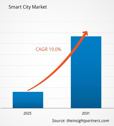 smart-city-market-research-report-cagr