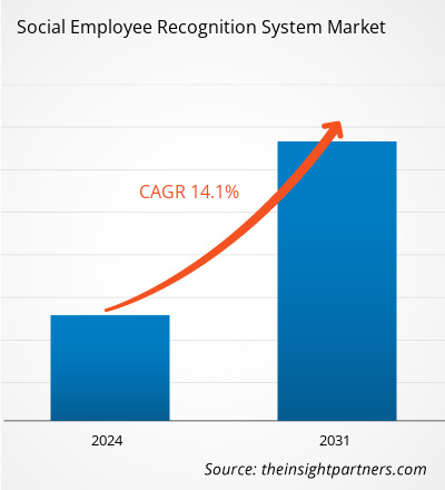 social-employee-recognition-systems-market-cagr