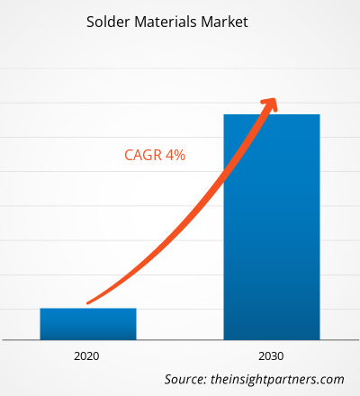 solder-materials-market-cagr