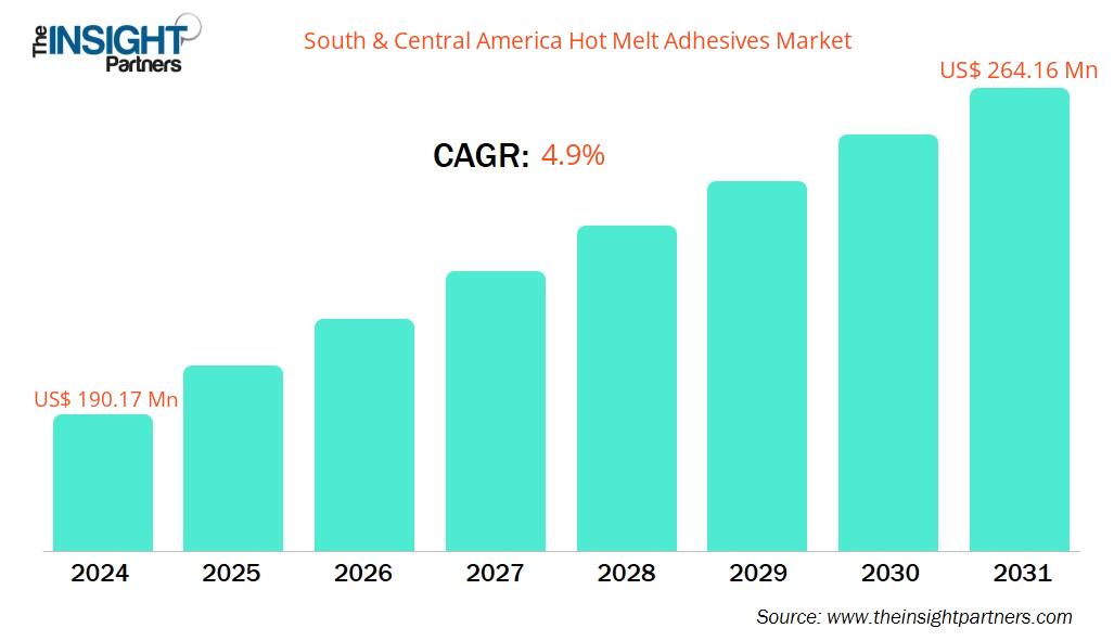 south-and-central-america-hot-melt-adhesives-market-cagr