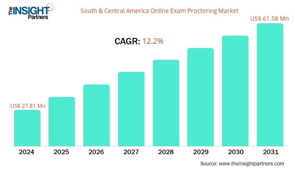 south-and-central-america-online-exam-proctoring-market-cagr