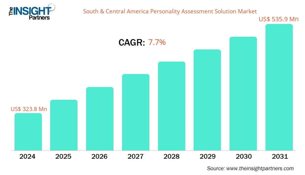 south-and-central-america-personality-assessment-solution-market-cagr