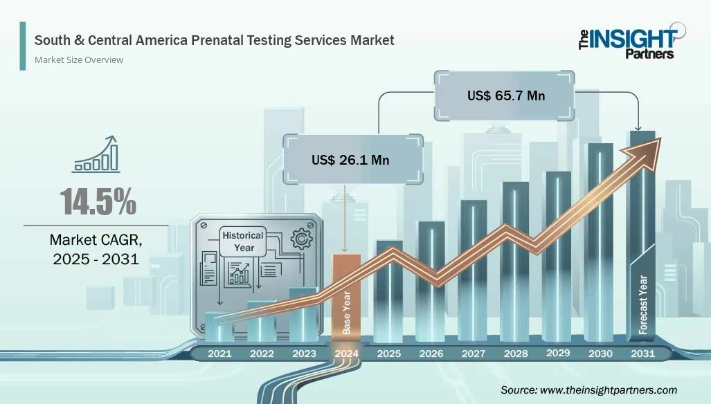 south-and-central-america-prenatal-testing-services-market-cagr