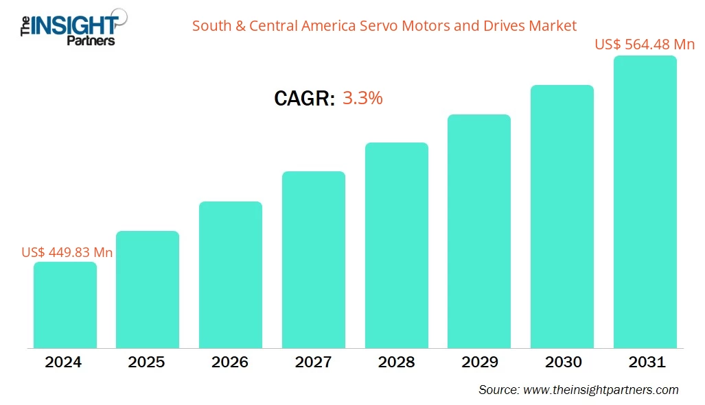 south-and-central-america-servo-motors-and-drives-market-cagr