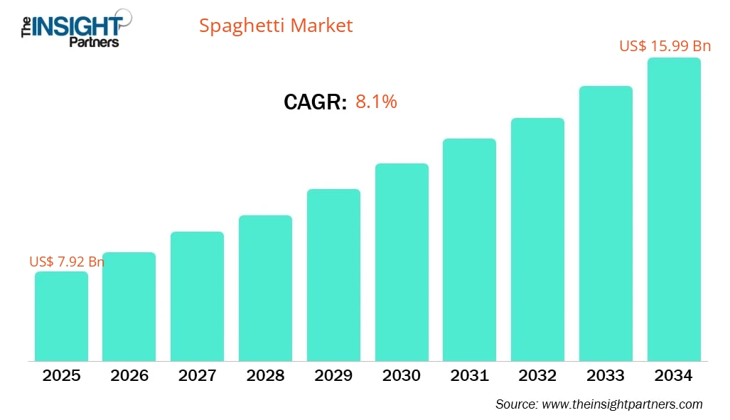spaghetti-market-cagr