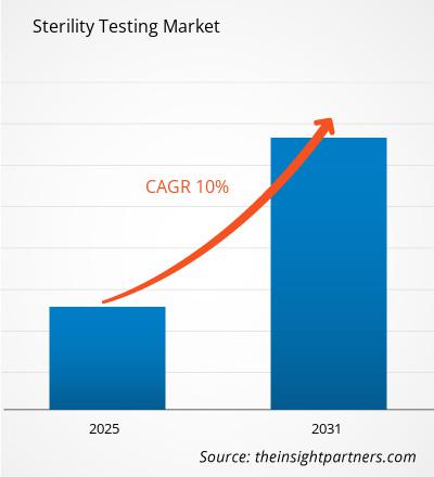 sterility-testing-market-cagr