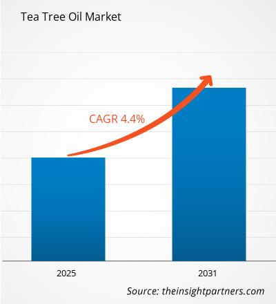 tea-tree-oil-market-cagr