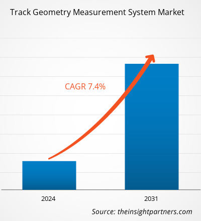 track-geometry-measurement-system-market-cagr