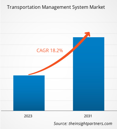 transportation-management-system-market-cagr