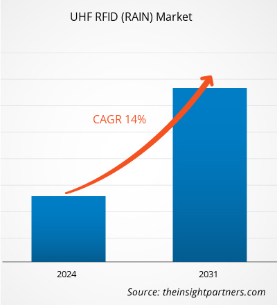uhf-rfid-rain-market-cagr