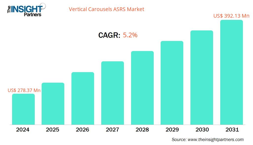 vertical-carousels-asrs-market-cagr