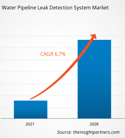 water-pipeline-leak-detection-system-market-cagr