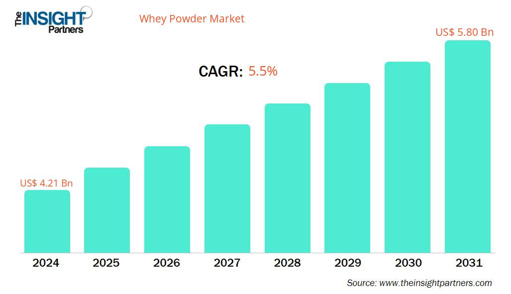 whey-powder-market-cagr