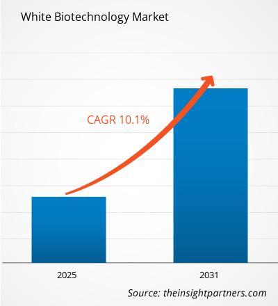 white-biotechnology-market-cagr