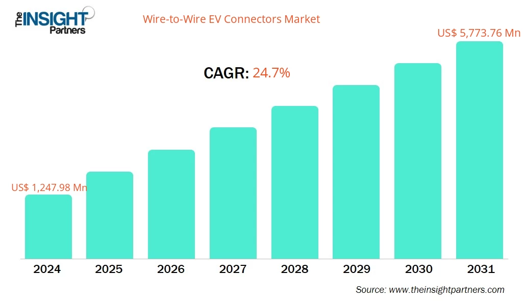 wire-to-wire-ev-connectors-market-cagr