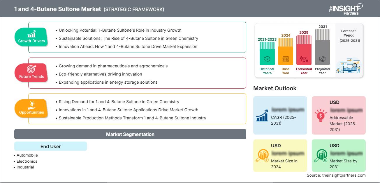 1 and 4-Butane Sultone Market