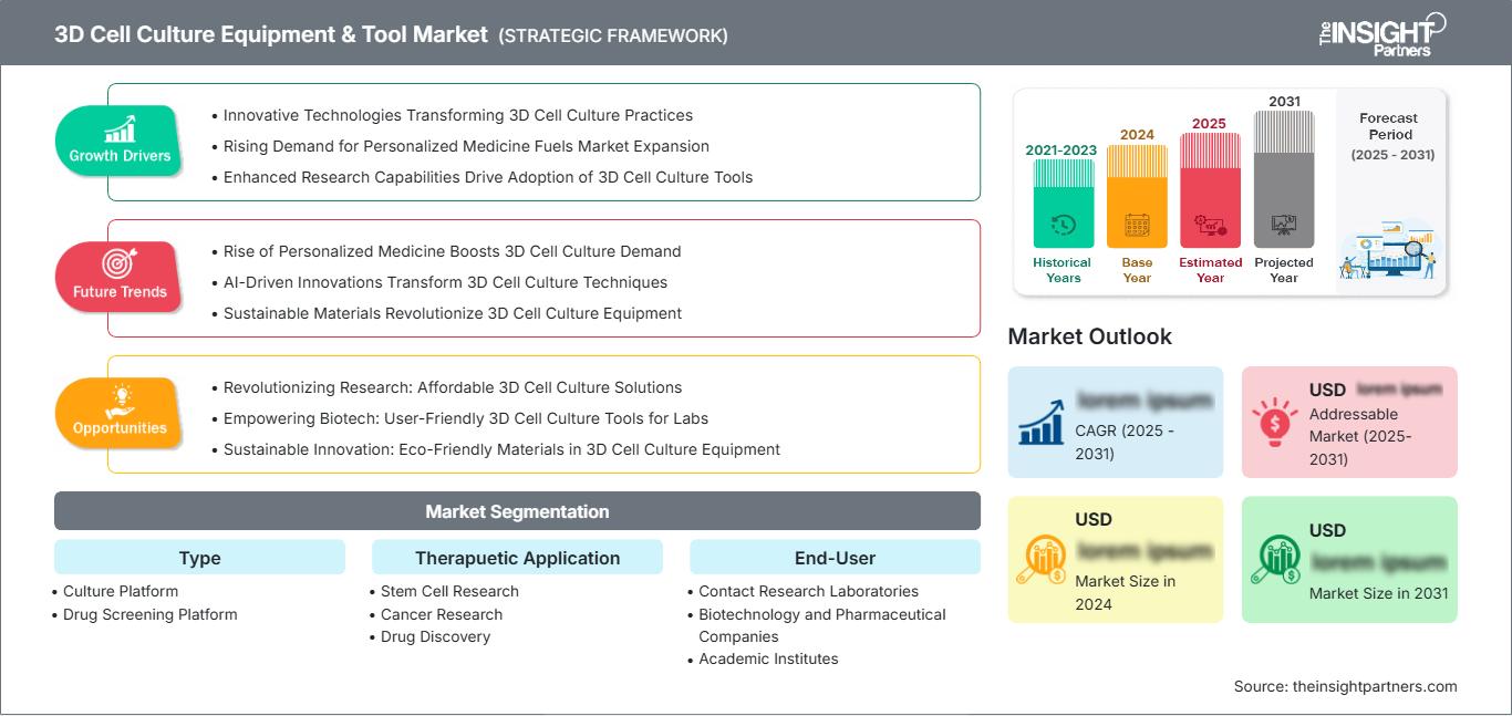 3d-cell-culture-equipment-and-tool-market