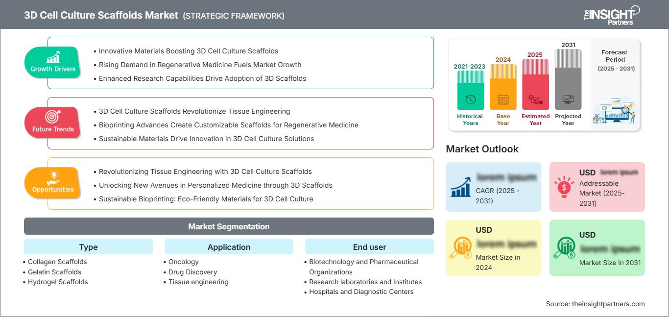 3d-cell-culture-scaffolds-market