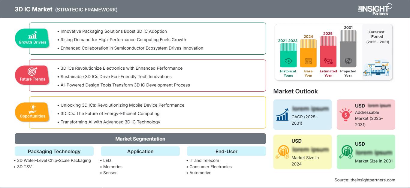 3d-ic-market