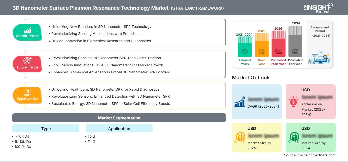 3d-nanometer-surface-plasmon-resonance-technology-market