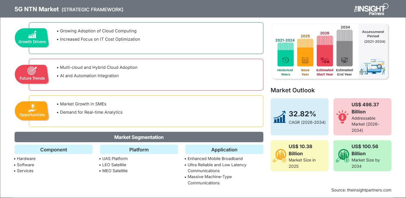 5g-ntn-market
