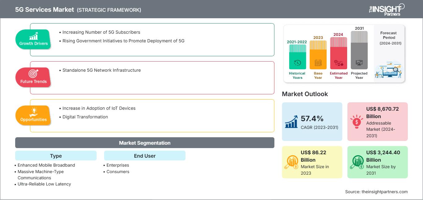 5g-services-market