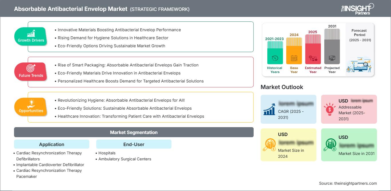 absorbable-antibacterial-envelop-market