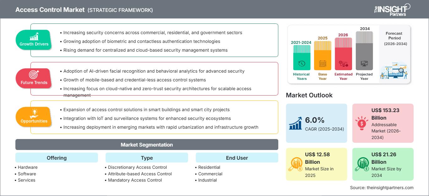 access-control-market-research