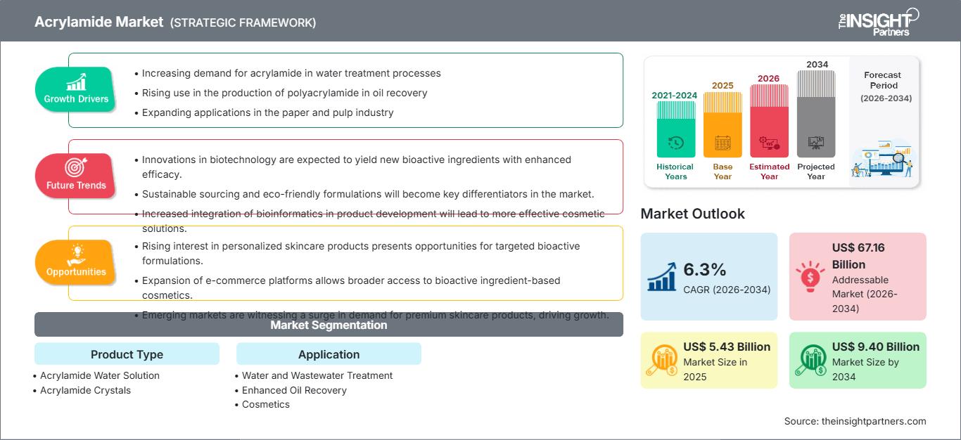 mercato dell'acrilamide