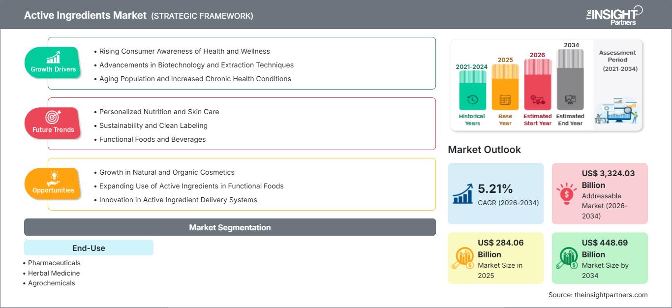 active-ingredients-market