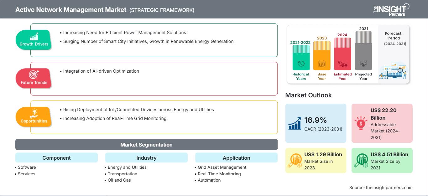 active-network-management-market