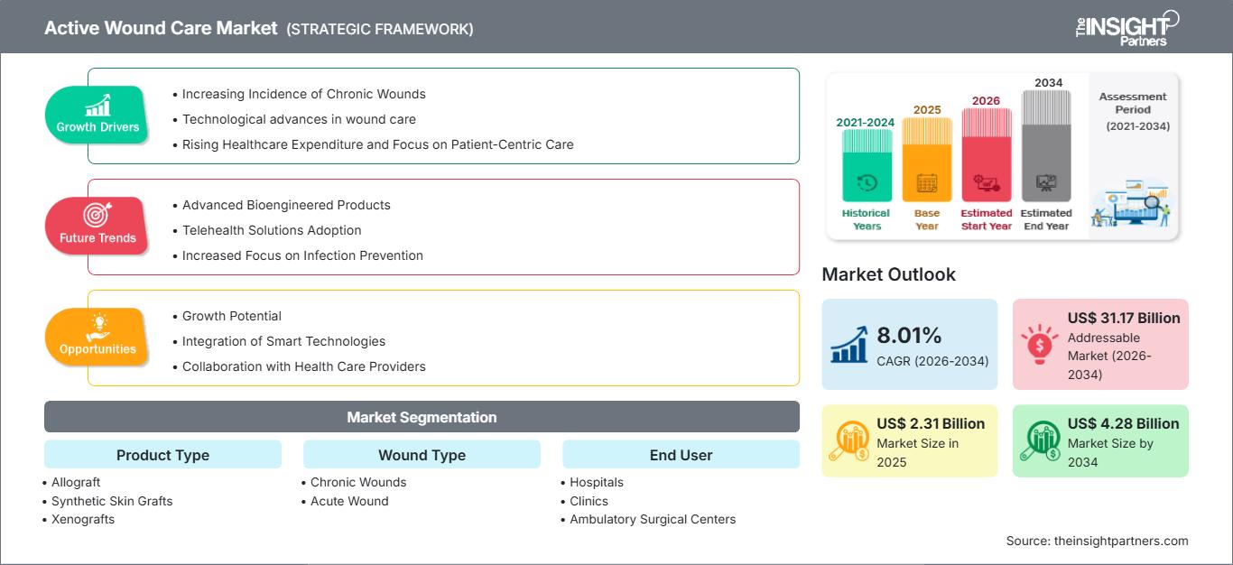active-wound-care-market