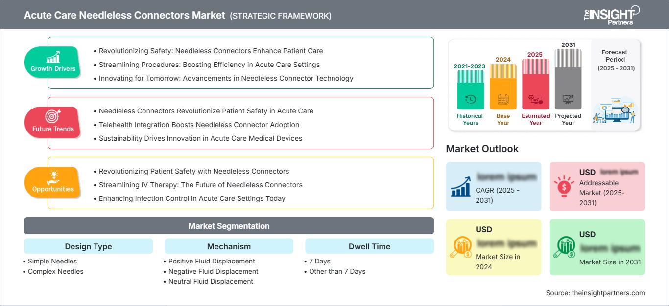 acute-care-needleless-connectors-market