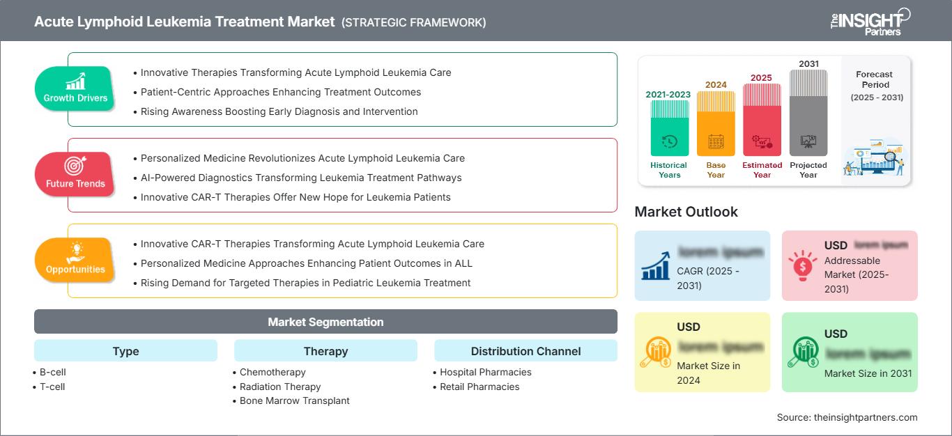 acute-lymphoid-leukemia-treatment-market