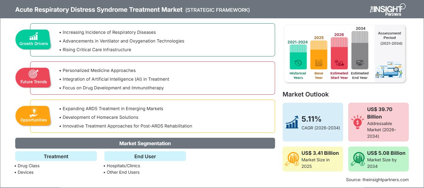 acute-respiratory-distress-syndrome-treatment-market