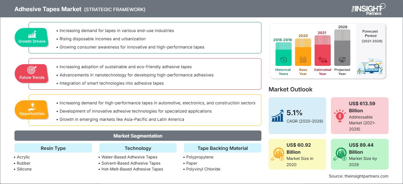 adhesive-tapes-market