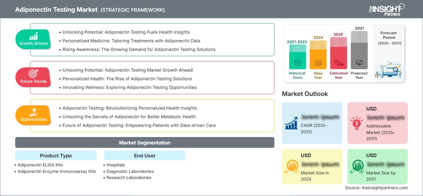 adiponectin-testing-market