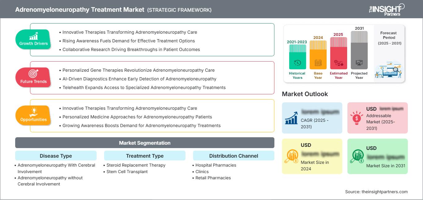 adrenomyeloneuropathy-treatment-market