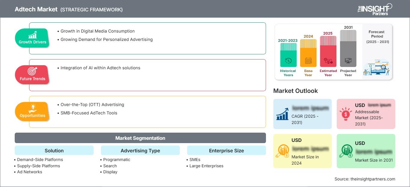 Adtech Market