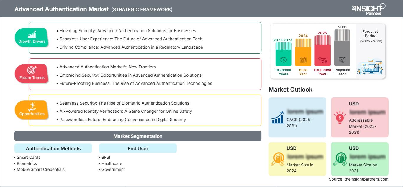 advanced-authentication-market