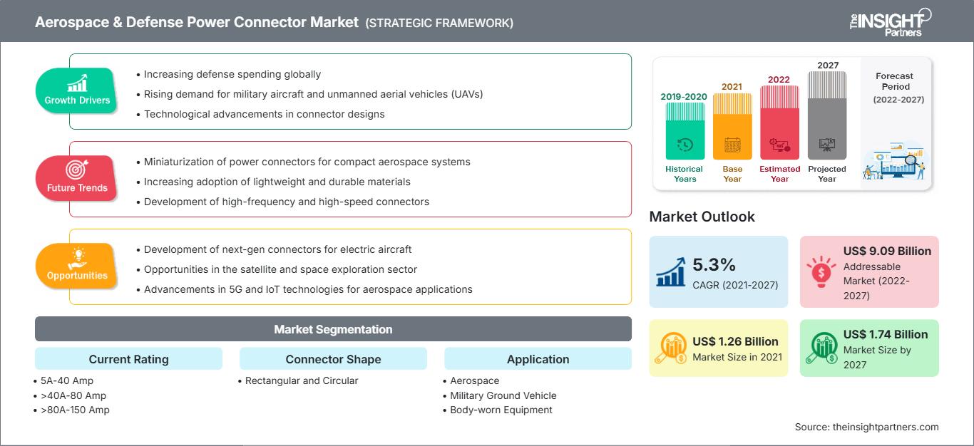 aerospace-and-defense-power-connector-market