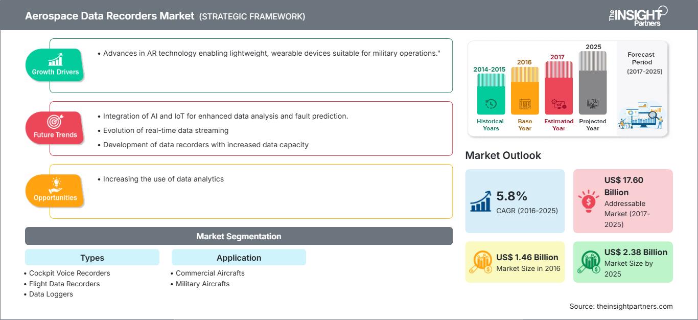 aerospace-data-recorders-market