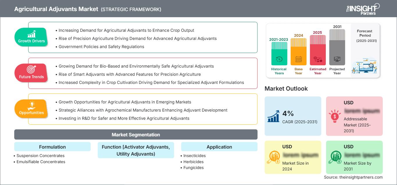 agricultural-adjuvants-market