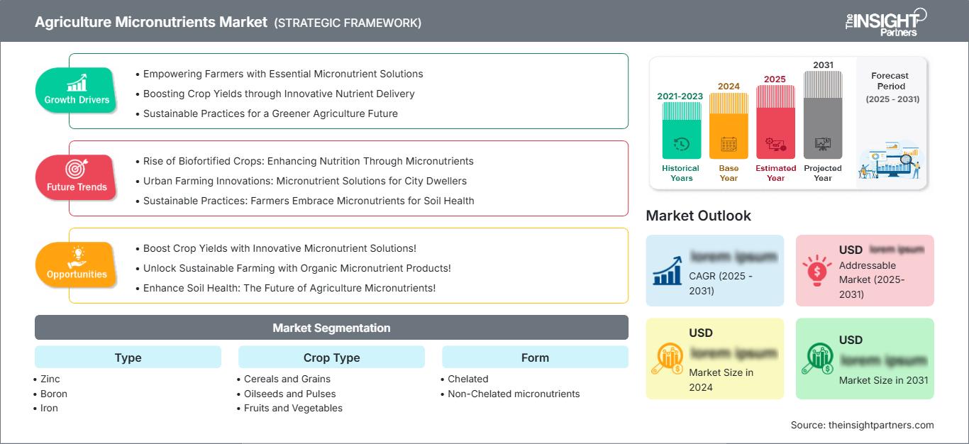 agriculture-micronutrients-market