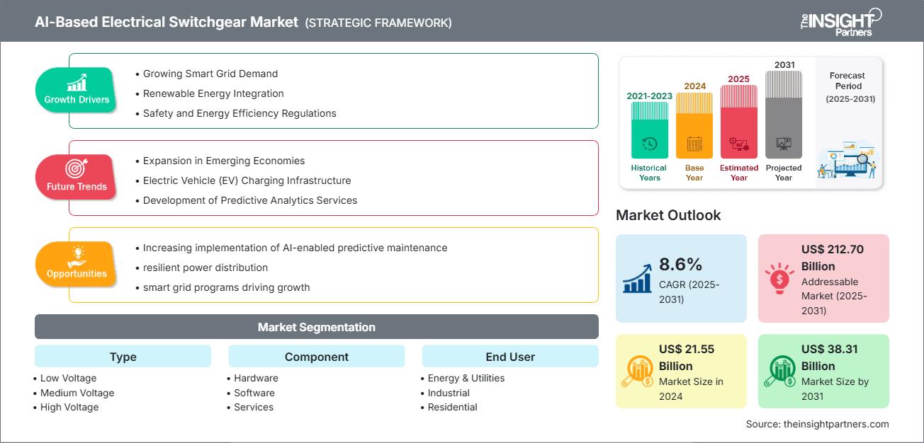 ai-based-electrical-switchgear-market